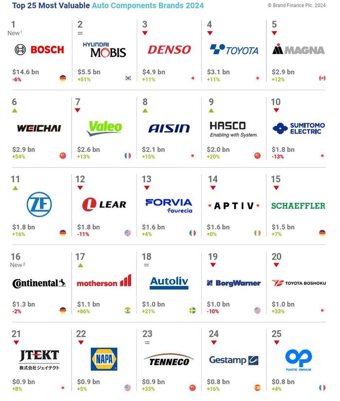 2024全球汽车零配件品牌价值25强榜单，潍柴、华域进入前十