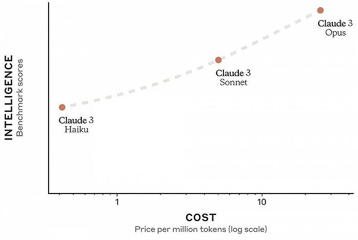 秒杀GPT-4，狙杀GPT-5，横空出世的Claude 3是什么来头？