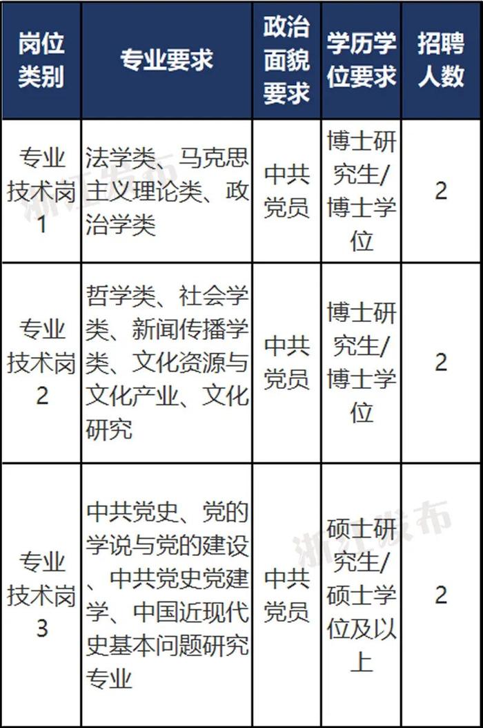 招聘近800人！浙江又一批事业单位发布公告，快来报名~