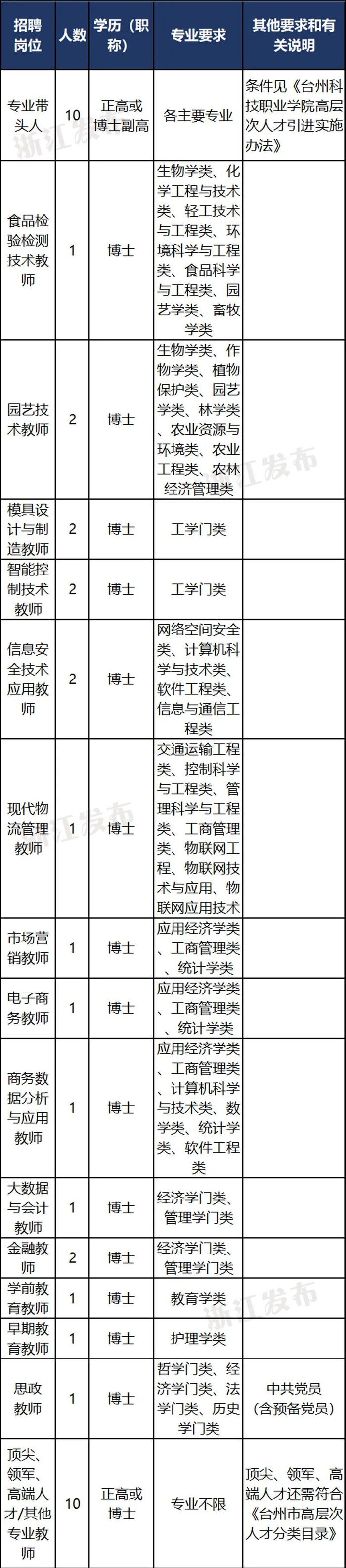 招聘近800人！浙江又一批事业单位发布公告，快来报名~