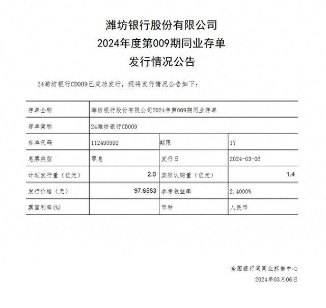 潍坊银行新一期同业存单计划发行2亿元，实际认购1.4亿