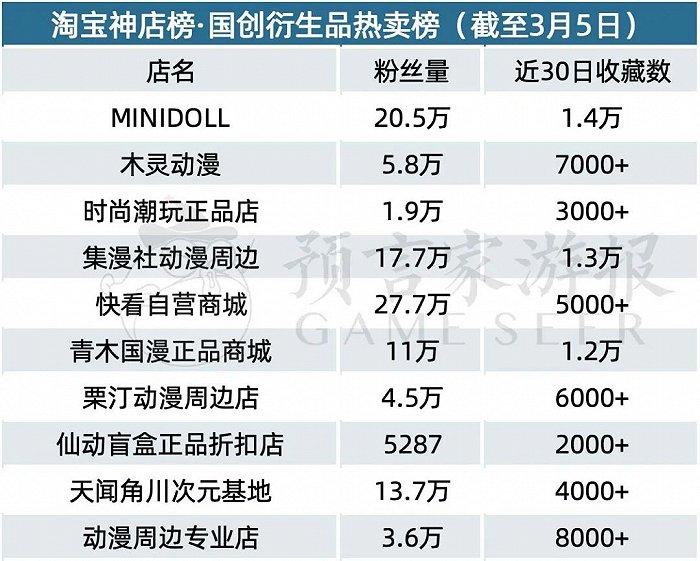 2月IP衍生品：吴邪生日季周边卖爆，泡泡玛特新品销量喜人