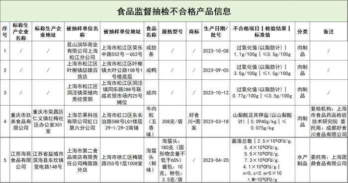 【监管】咸肋条、咸鸭、咸肉……这5批次食品抽检不合格