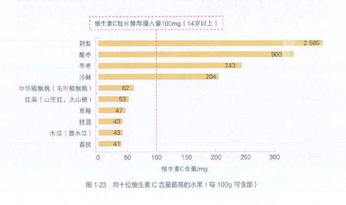 2块和100块的维C，有什么不同？