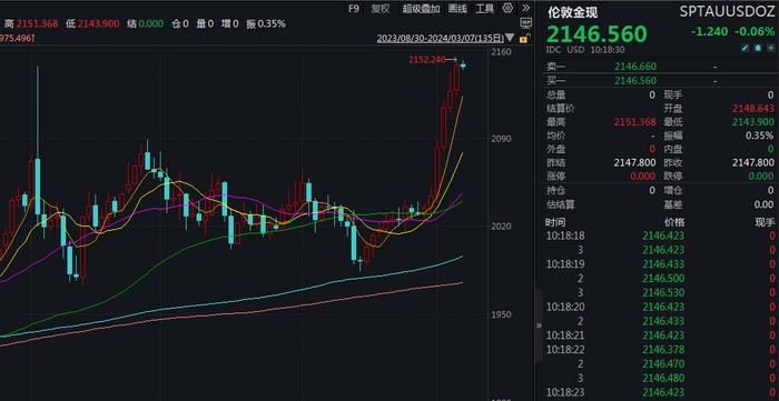 国际金价创历史新高带动黄金概念股走强，后市行情机构怎么看？