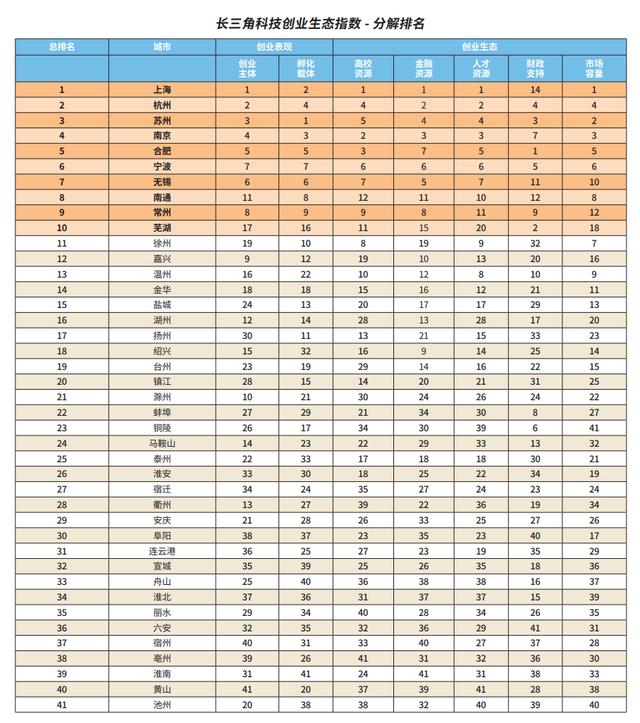 长三角41城科技创业生态指数测评：金融和人才资源分布不均