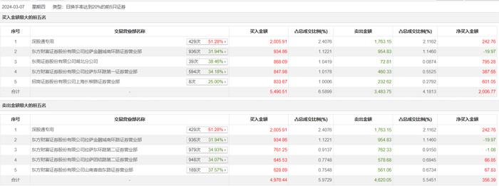 龙虎榜 | 智微智能今日涨0.03%，深股通买入2005.91万元并卖出1763.15万元