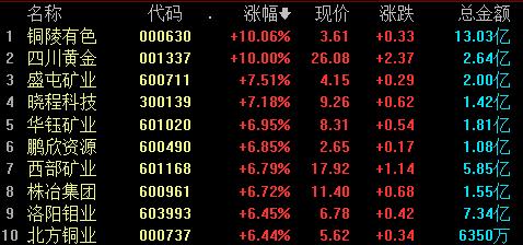 国际金价创历史新高带动黄金概念股走强，后市行情机构怎么看？