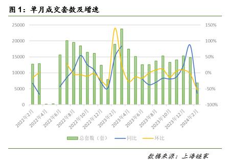 上海二手房外环以外成交占比增加，中介：最近看房人数多了起来