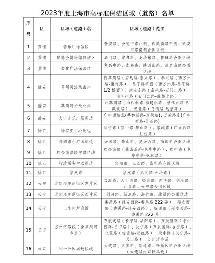 【提示】2023年上海市高标准保洁区域（道路）名单公布啦！看看有你家附近的吗→