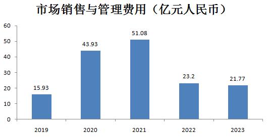 靠免税 满帮总算也能挣钱了!(图5) 靠免税 满帮总算也能挣钱了!(图5)