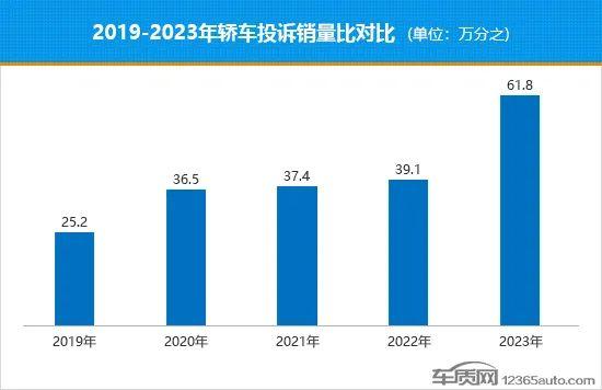 2023年度国内轿车投诉销量比排行榜