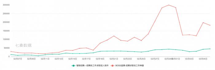 大战春招，招聘平台狂撒数亿投广告