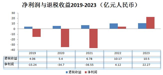 靠免税 满帮总算也能挣钱了!(图7) 靠免税 满帮总算也能挣钱了!(图7)