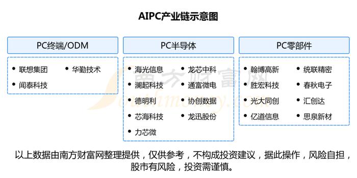 AIPC产业链一文梳理清楚，5大受益的核心龙头股谁是佼佼者？