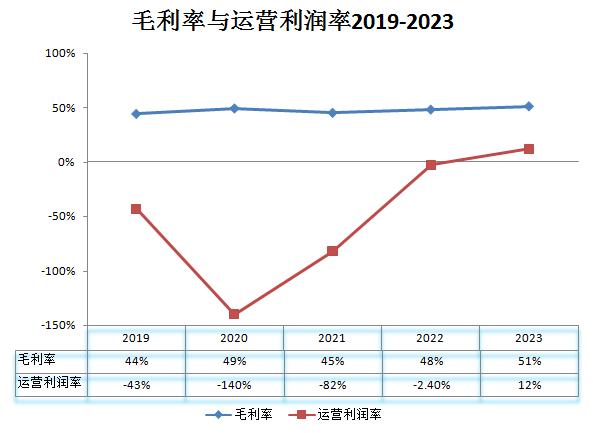 靠免税 满帮总算也能挣钱了!(图4) 靠免税 满帮总算也能挣钱了!(图4)