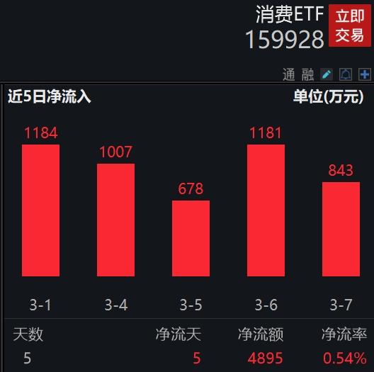 海大集团、安琪酵母领涨，规模最大的消费ETF(159928)近5个交易日获连续资金净流入，合计“吸金”近5000万元，最新规模超90亿元