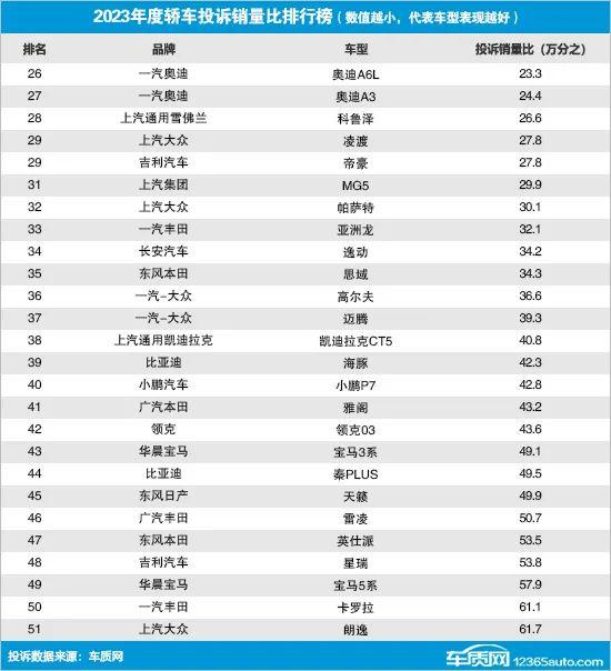 2023年度国内轿车投诉销量比排行榜