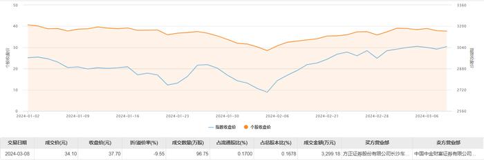 科沃斯今日大宗交易折价成交96.75万股，成交额3299.18万元