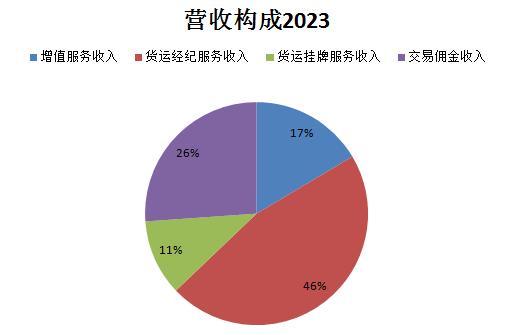靠免税 满帮总算也能挣钱了!(图3) 靠免税 满帮总算也能挣钱了!(图3)