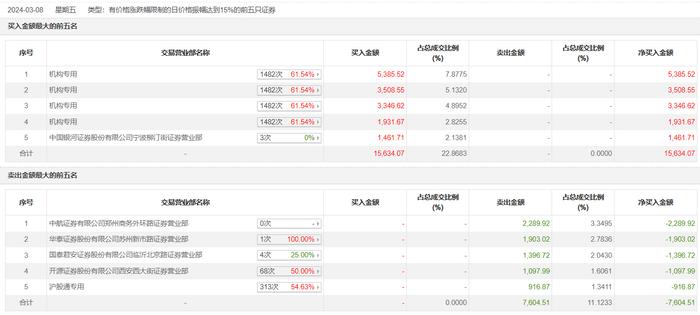 龙虎榜 | 思维列控今日涨停，机构合计净买入1.42亿元