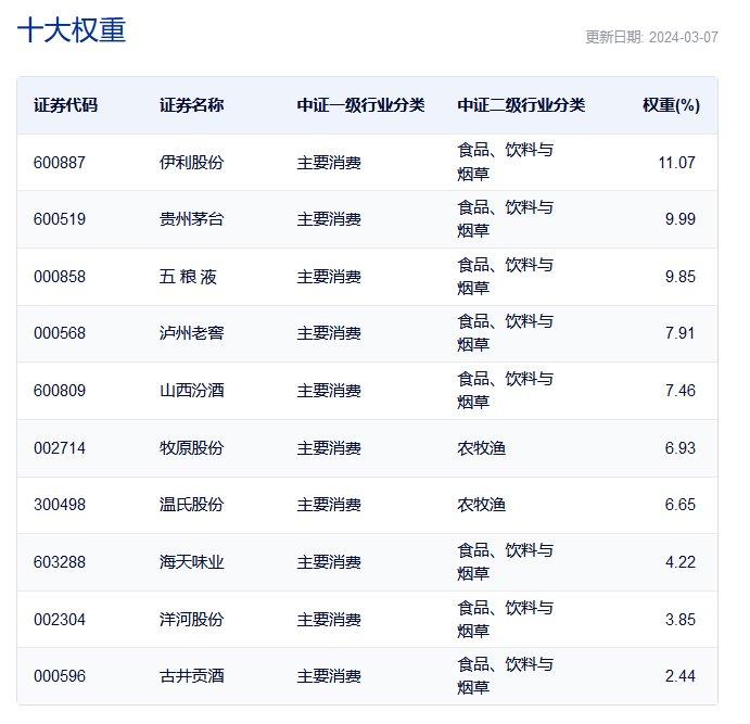 海大集团、安琪酵母领涨，规模最大的消费ETF(159928)近5个交易日获连续资金净流入，合计“吸金”近5000万元，最新规模超90亿元