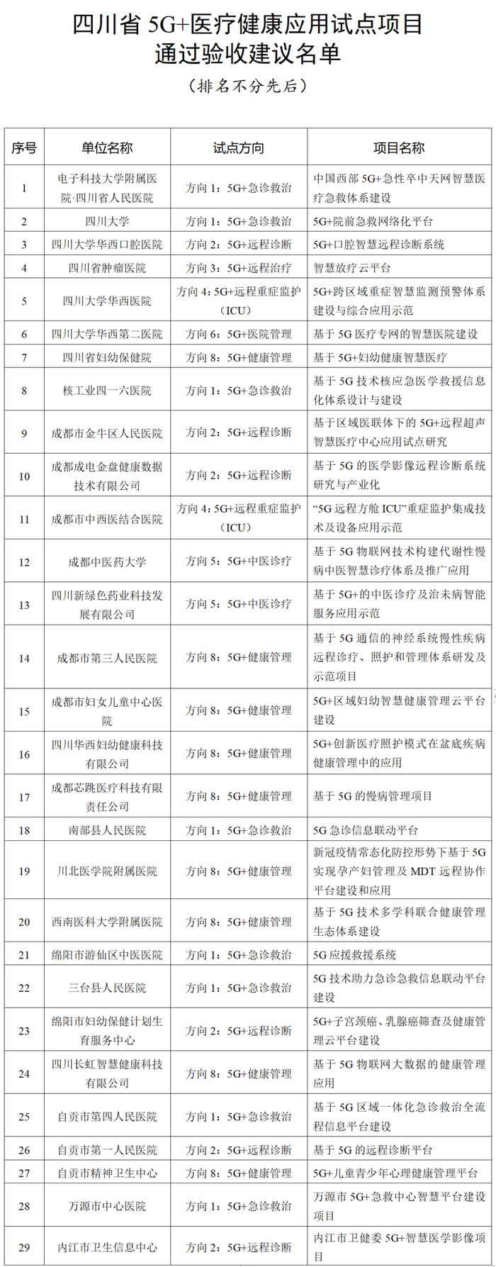 事关“5G+医疗健康”！四川公示名单→