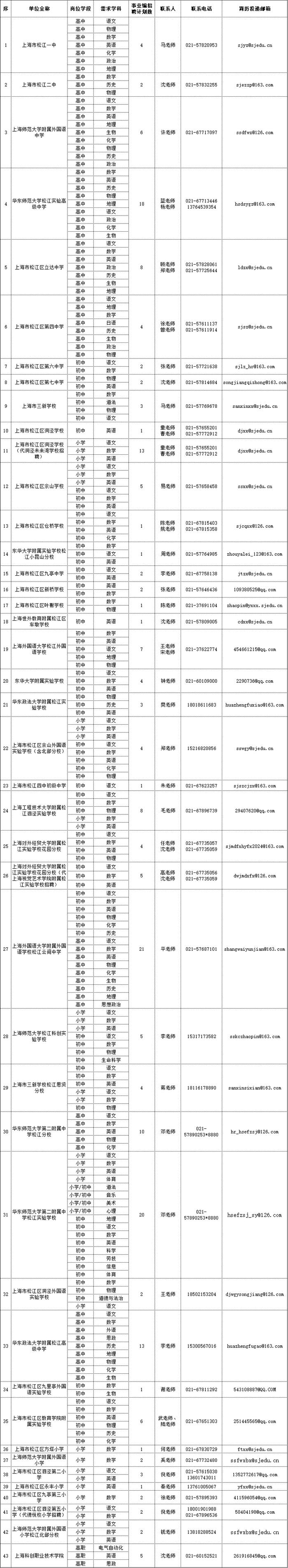 【就业】2024年松江区教育系统第二批教师招聘启动，3月22日前可报名