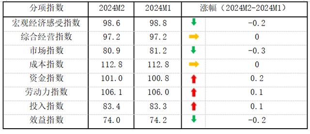 受春节假期等因素影响 2月中国中小企业发展指数略有下降