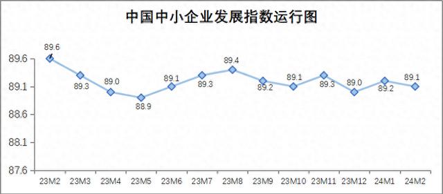 受春节假期等因素影响 2月中国中小企业发展指数略有下降