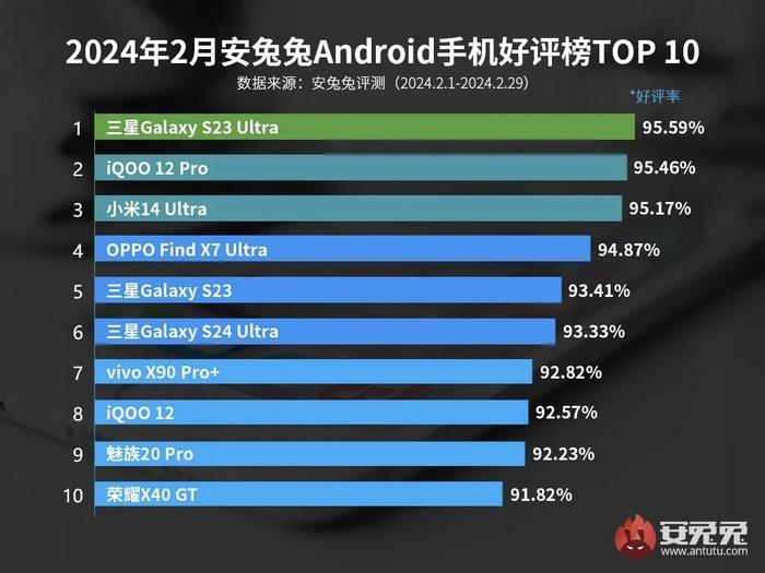 【行情】上个月手机好评Top10有你吗？小米14Ultra位列第三