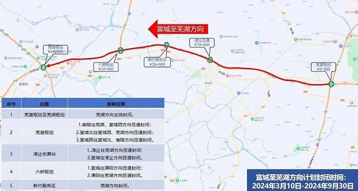 明起，芜湖这段高速封闭施工！