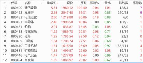 这些板块，暴涨！两会释放哪些积极信号？