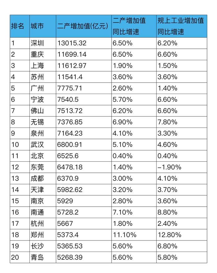 工业强市大数据：重庆坐稳第四城！谁被挤出十强，谁坐上火箭？