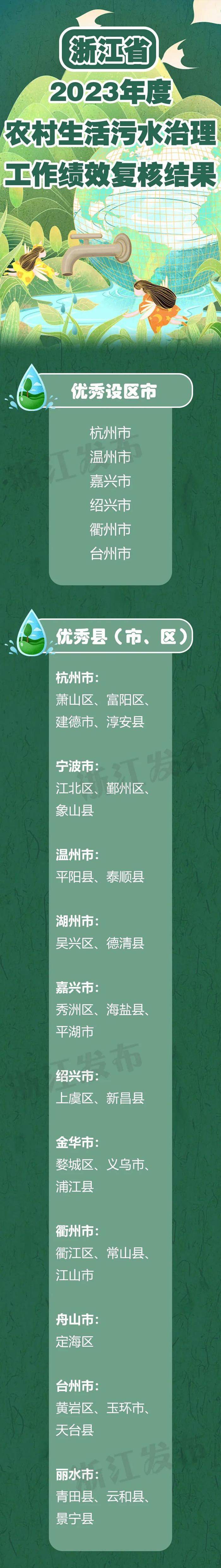 6个设区市、29个县（市、区）优秀！浙江公布这项工作结果，你家乡成绩如何？