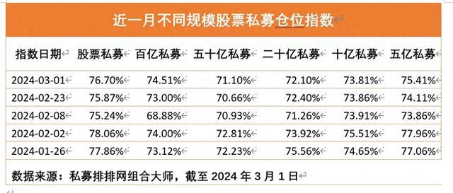 再加仓！百亿级股票私募平均仓位创年内次高，高股息、科技板块受关注