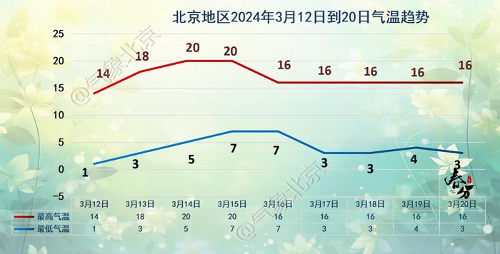 未来十天我国大部气温较常年偏高，北京能否借这股暖劲一举入春？