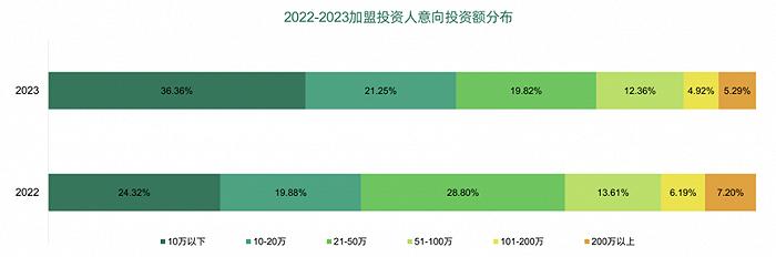 加盟费1000万，海底捞县城捞金？