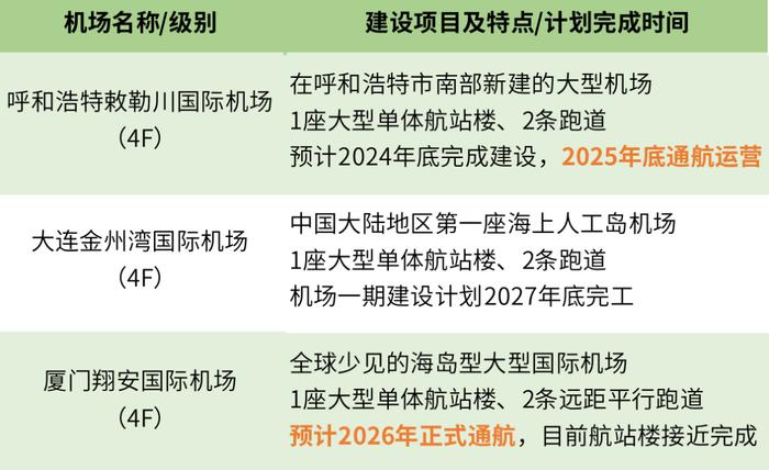 20座枢纽机场正在扩建！旅客进出这样走！有你常飞的机场吗？