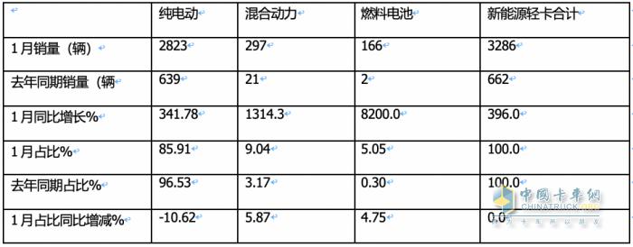 1月新能源轻卡：销3286辆，混动领涨, 远程\\重汽\\宇通居前三