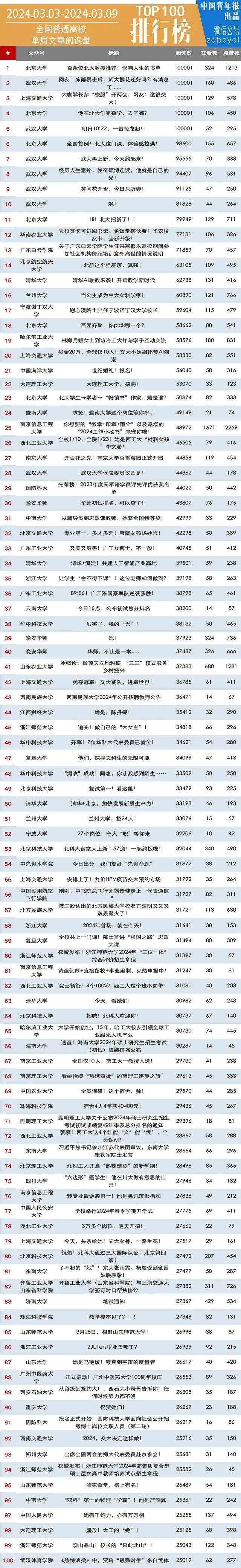 周榜 | 南京信息工程大学，全国第6（普通高校公号 2024.3.3-3.9）| 中国青年报出品