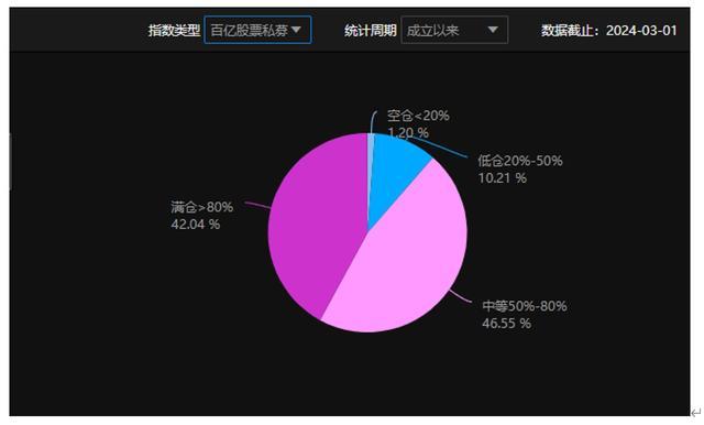 再加仓！百亿级股票私募平均仓位创年内次高，高股息、科技板块受关注