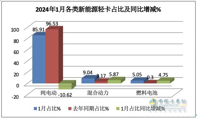 1月新能源轻卡：销3286辆，混动领涨, 远程\\重汽\\宇通居前三