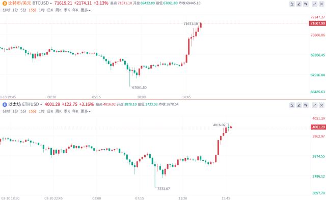 站上71000美元！比特币价格再创新高，FOMO情绪即将被点燃？