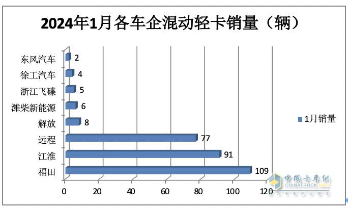 1月新能源轻卡：销3286辆，混动领涨, 远程\\重汽\\宇通居前三