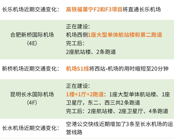 20座枢纽机场正在扩建！旅客进出这样走！有你常飞的机场吗？