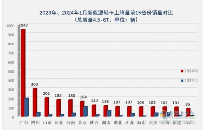 1月新能源轻卡：销3286辆，混动领涨, 远程\\重汽\\宇通居前三