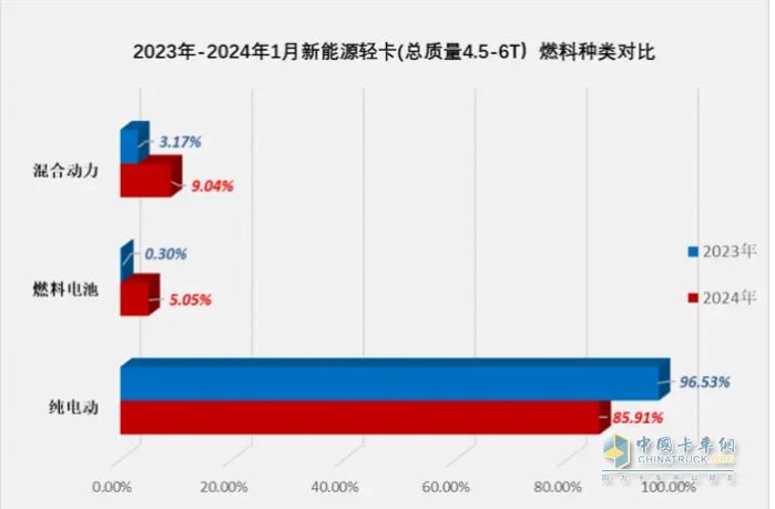 1月新能源轻卡：销3286辆，混动领涨, 远程\\重汽\\宇通居前三