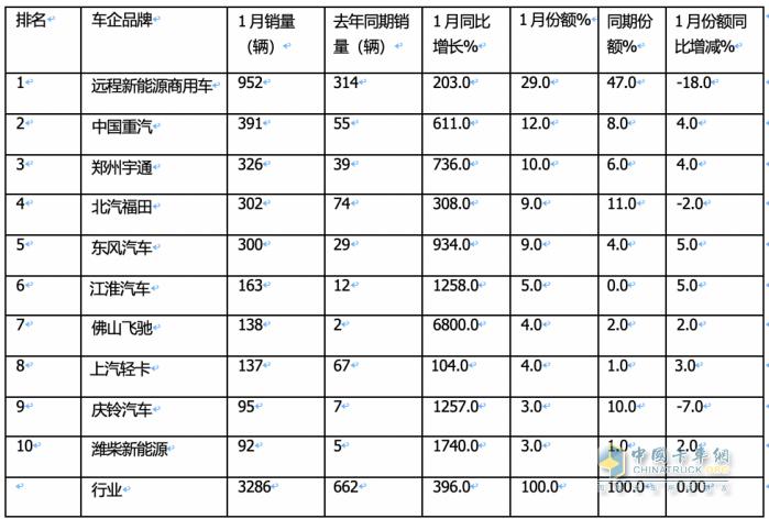 1月新能源轻卡：销3286辆，混动领涨, 远程\\重汽\\宇通居前三