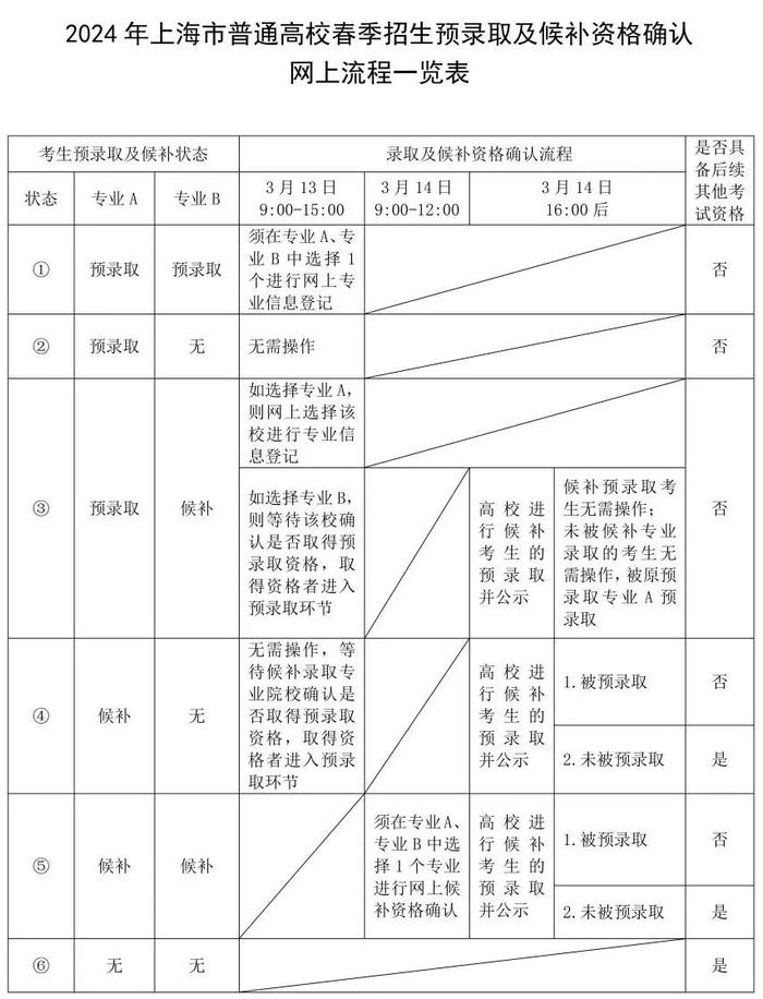 【提示】沪2024年春招预录取及候补资格网上确认本周三9:00开始